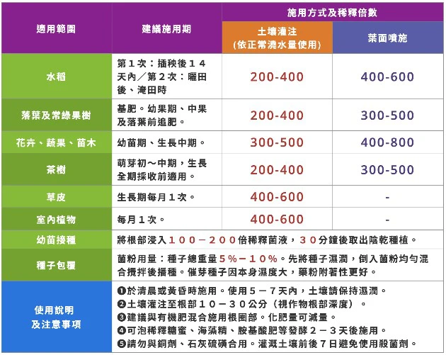 萬丹菌肥 (貝萊斯芽孢桿菌)溶磷菌 商品圖片 3
