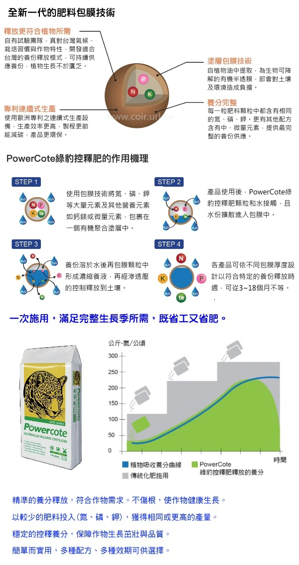 PowerCote綠豹全包衣控釋肥14-9-15-2Mg-TE（3~4Ｍ）25公斤原裝包 商品圖片 2