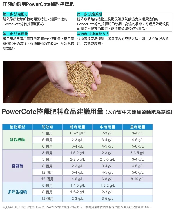 PowerCote綠豹全包衣控釋肥14-9-15-2Mg-TE（5~6Ｍ）25公斤原裝包 商品圖片 3